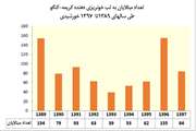 اقدامات و هشدارهای سازمان دامپزشکی با توجه به گرم شدن هوا و افزایش مخاطره تب‌کریمه‌کنگو